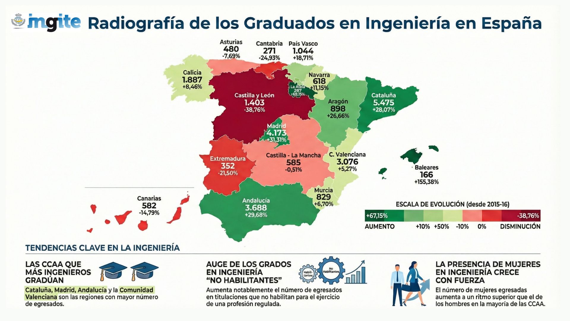 Radiografía de los Graduados en Ingeniería en Espaa